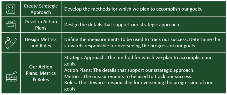 IT Strategic Plan How Stage Definitions
