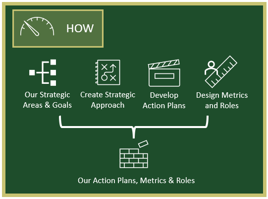 IT Strategic Plan How Stage Diagram
