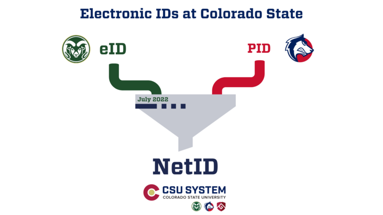 Funnel graphic showing CSU Fort Collins eID and CSU Pueblo PID becoming CSU System NetID