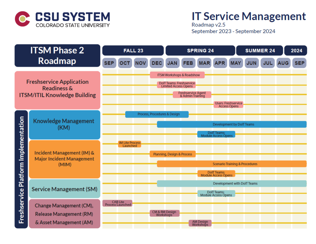 ITSM Project Roadmap, outling activities planned between Fall 2023 through Fall 2024